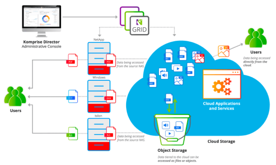 Elastic Data Migration Definition – Data Management Glossary – Komprise